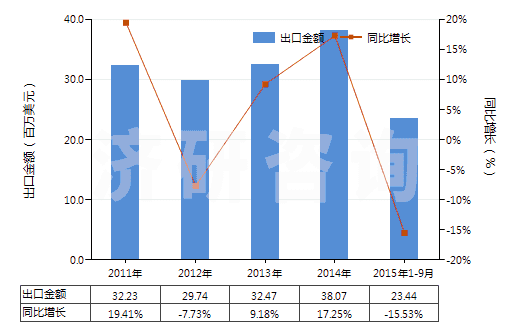 2011-2015年9月中國(guó)其他膠囊型反光膜(HS39199010)出口總額及增速統(tǒng)計(jì)